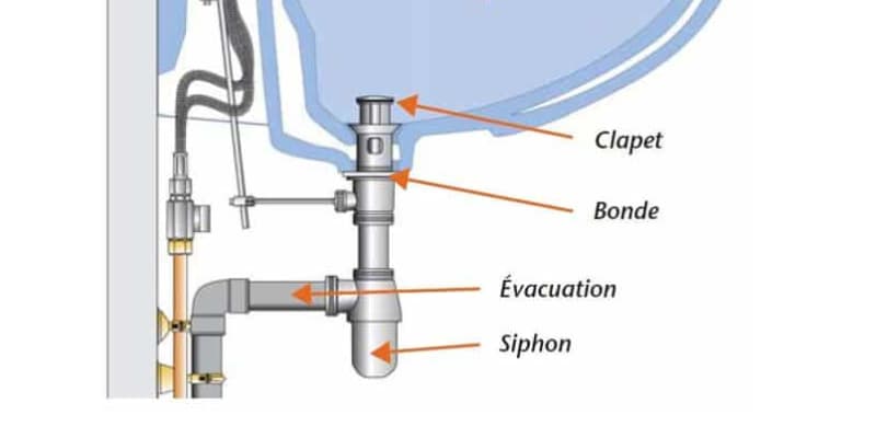 Schéma evacuation lavabo