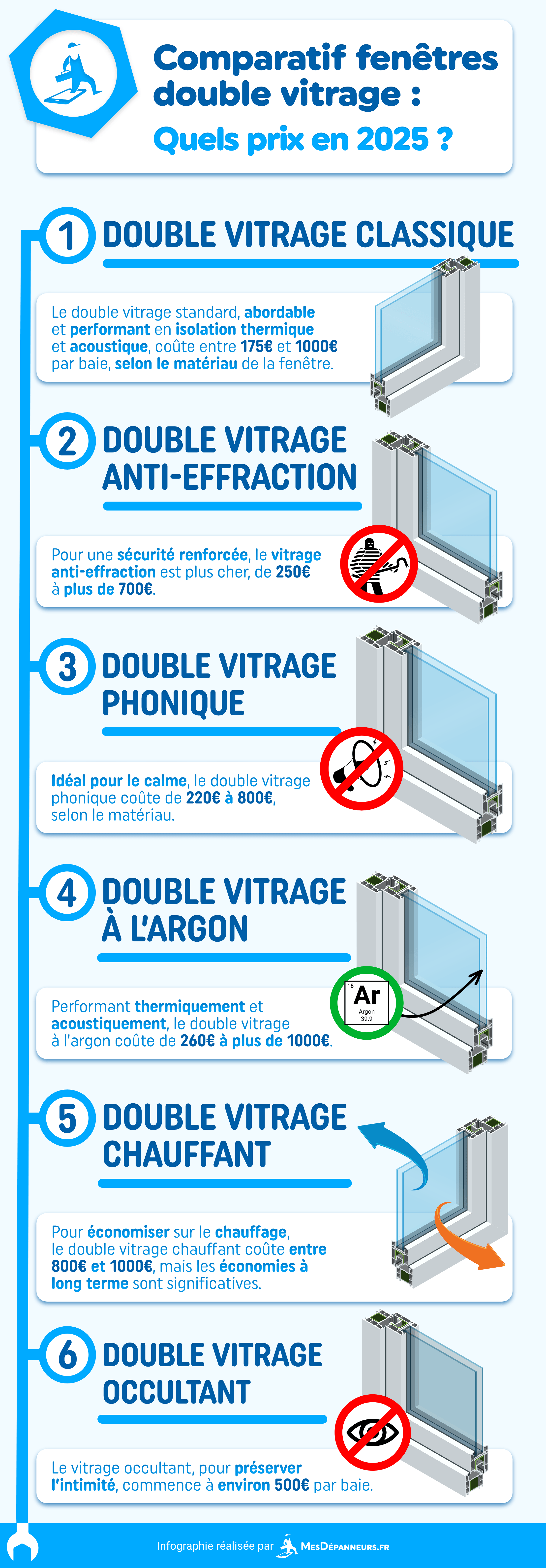 infographie comparatif fenetre double vitrage prix 2025 mesdespanneurs mesdespanneurs.fr