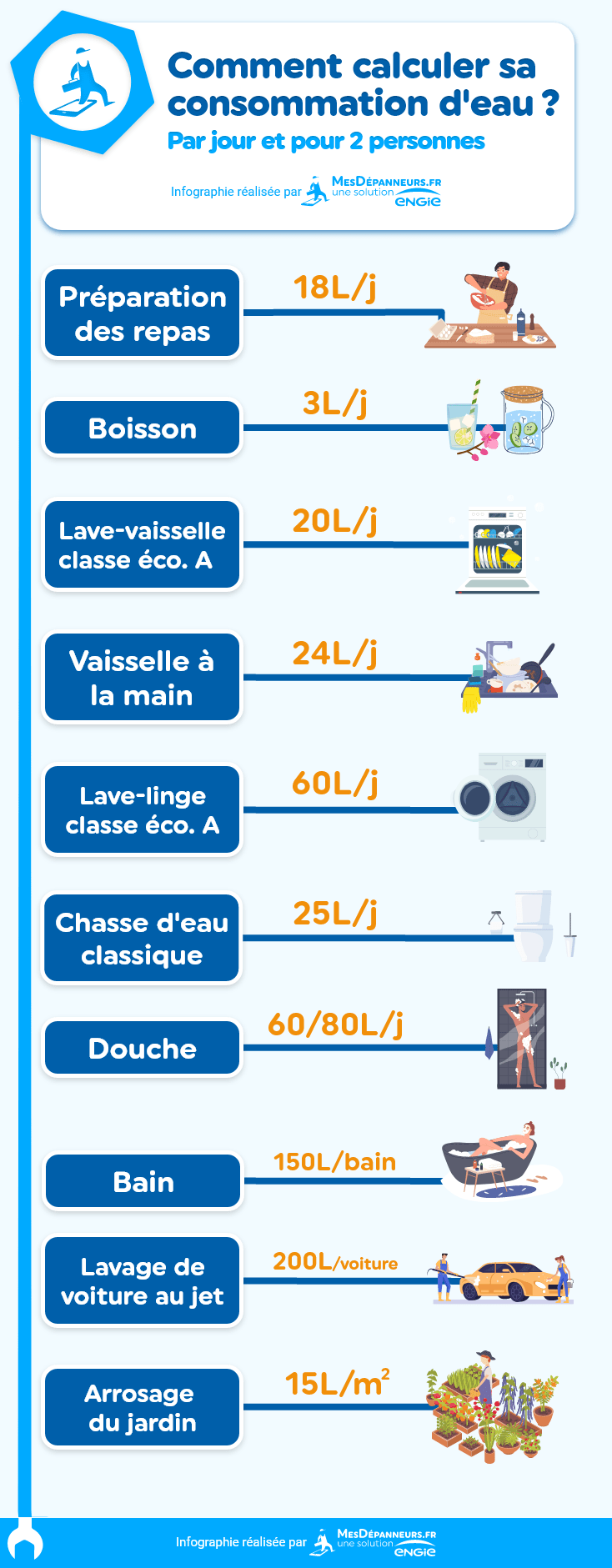 infographie consommation eau deux personnes