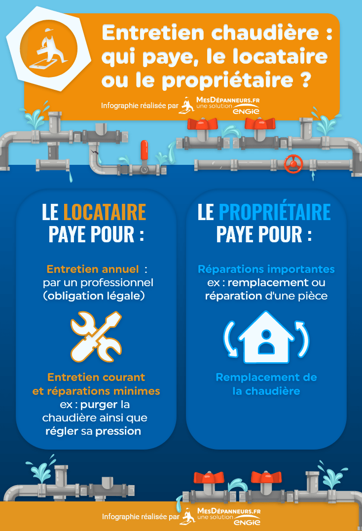Infographie expliquant à qui revient l'entretien d'une chaudière entre locataire et propriétaire
