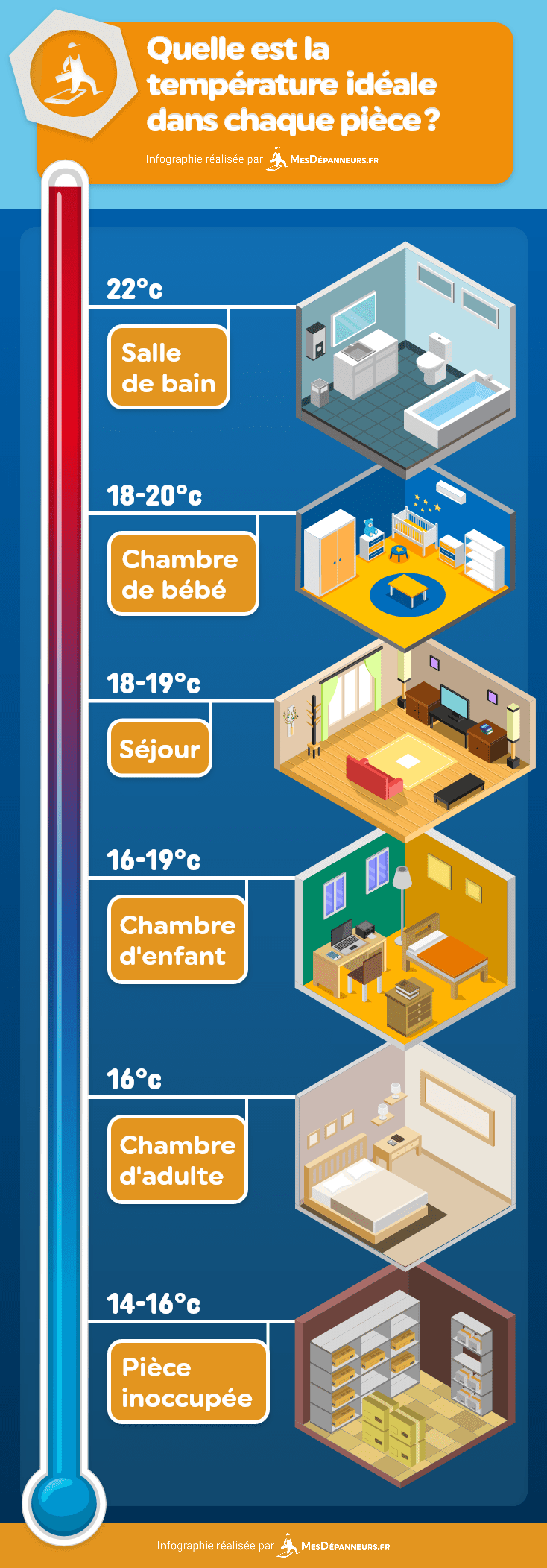 infographie temperature ideale piece maison mesdespanneurs mesdespanneurs.fr