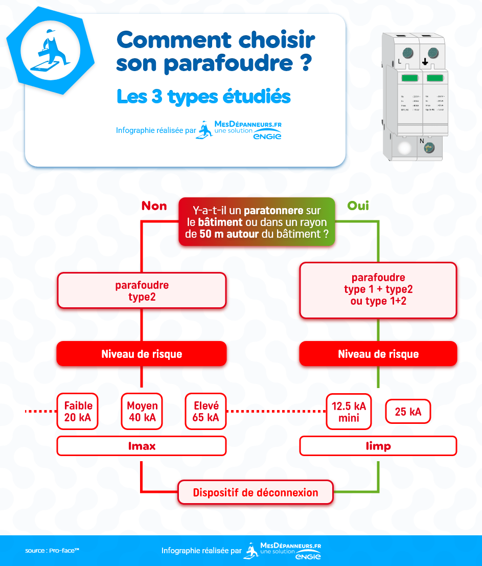 comment installer un parafoudre schema