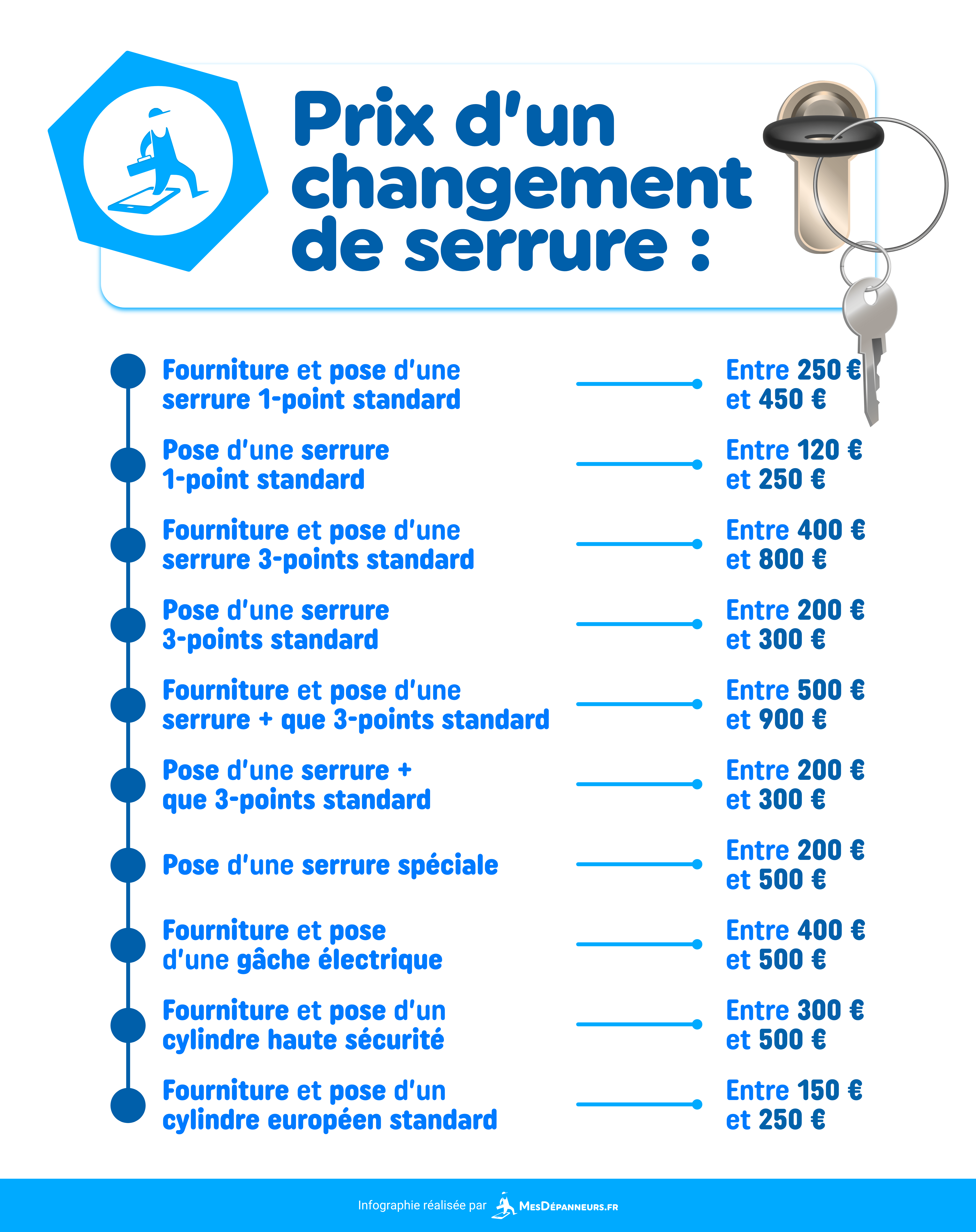 infographie schema prix changement serrure