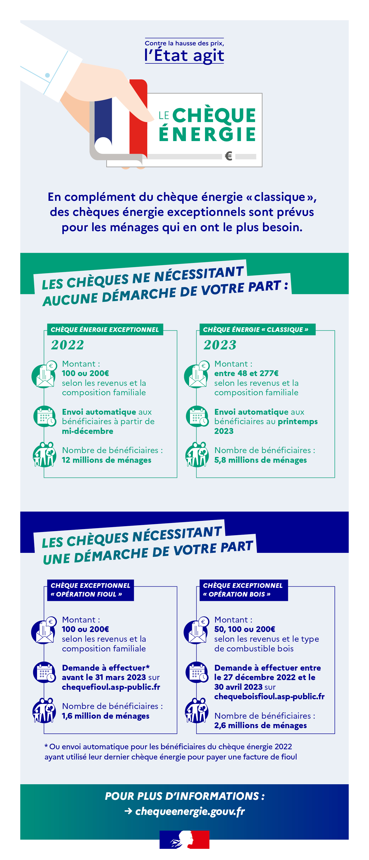 récapitulatif des chèques énergie