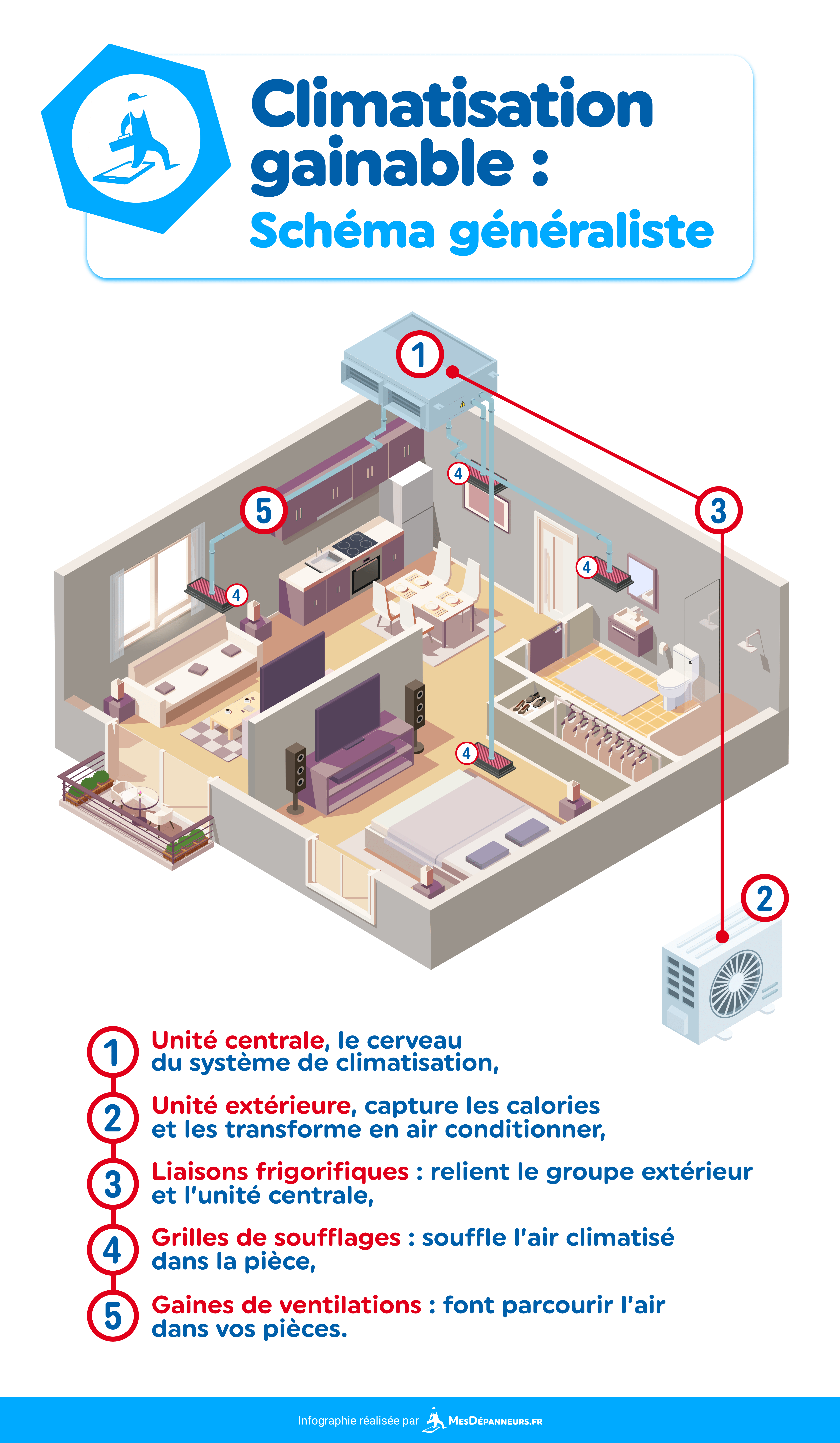 infographie climatisation gainable schema generaliste technique mesdespanneurs mesdespanneurs.fr