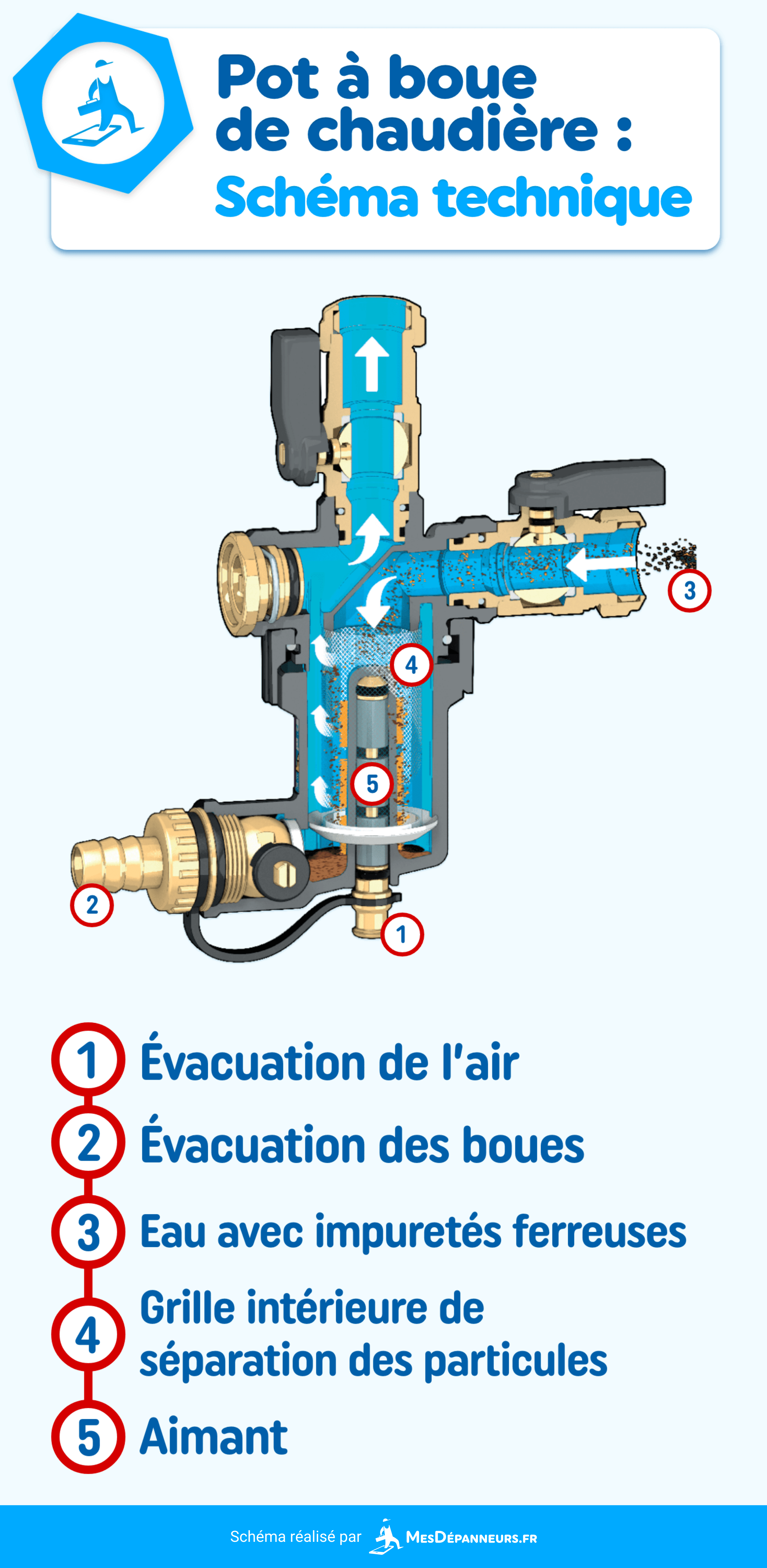 infographie schema tecnique pot a boue chaudiere mesdespanneurs mesdespanneurs.fr
