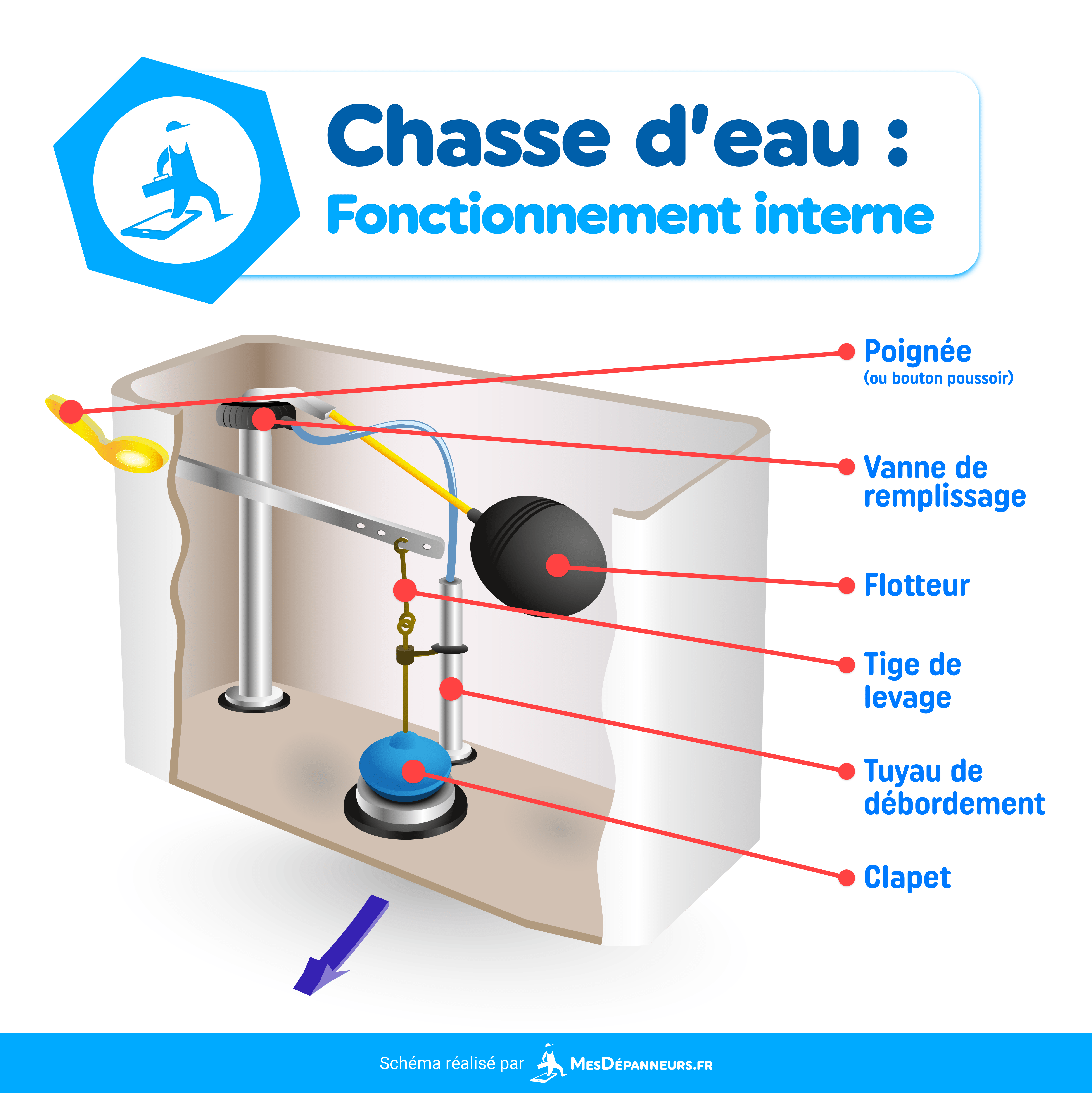 infographie schema chasse d eau fonctionnement interne mesdespanneurs mesdespanneurs.fr