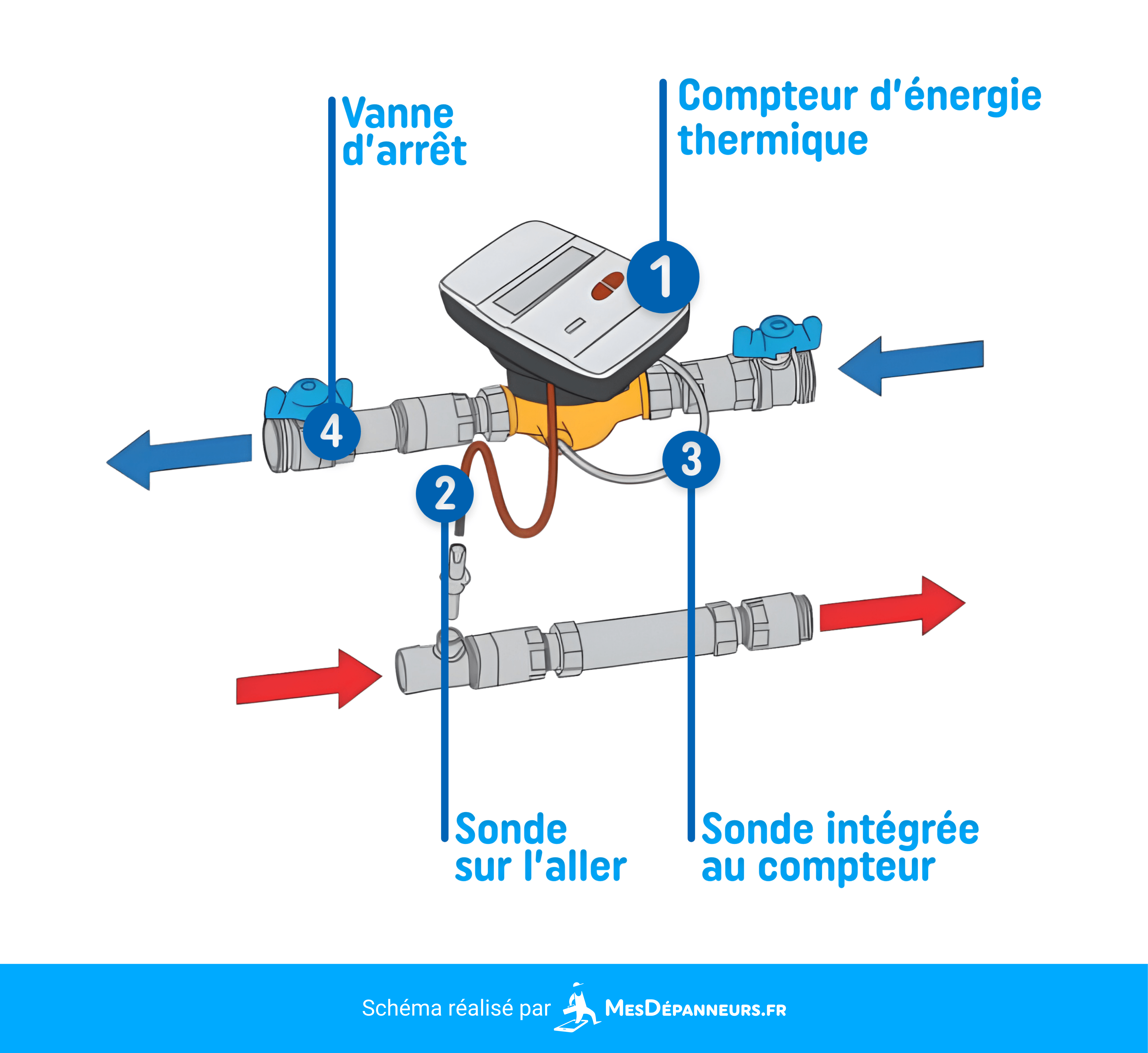 infographie-compteur-thermique-mesdespanneurs-mesdespanneurs.fr