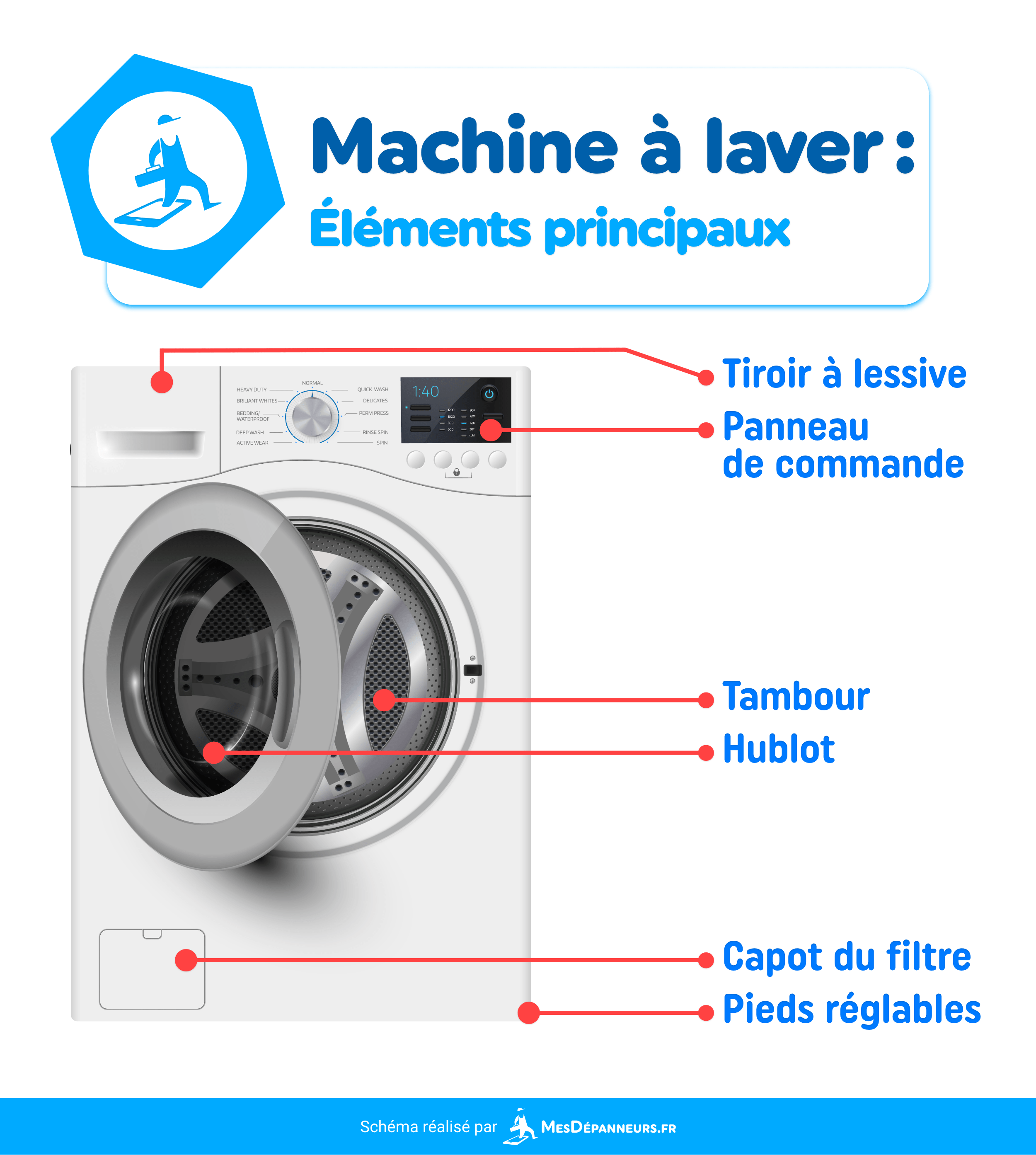 schema machine a laver elements principaux