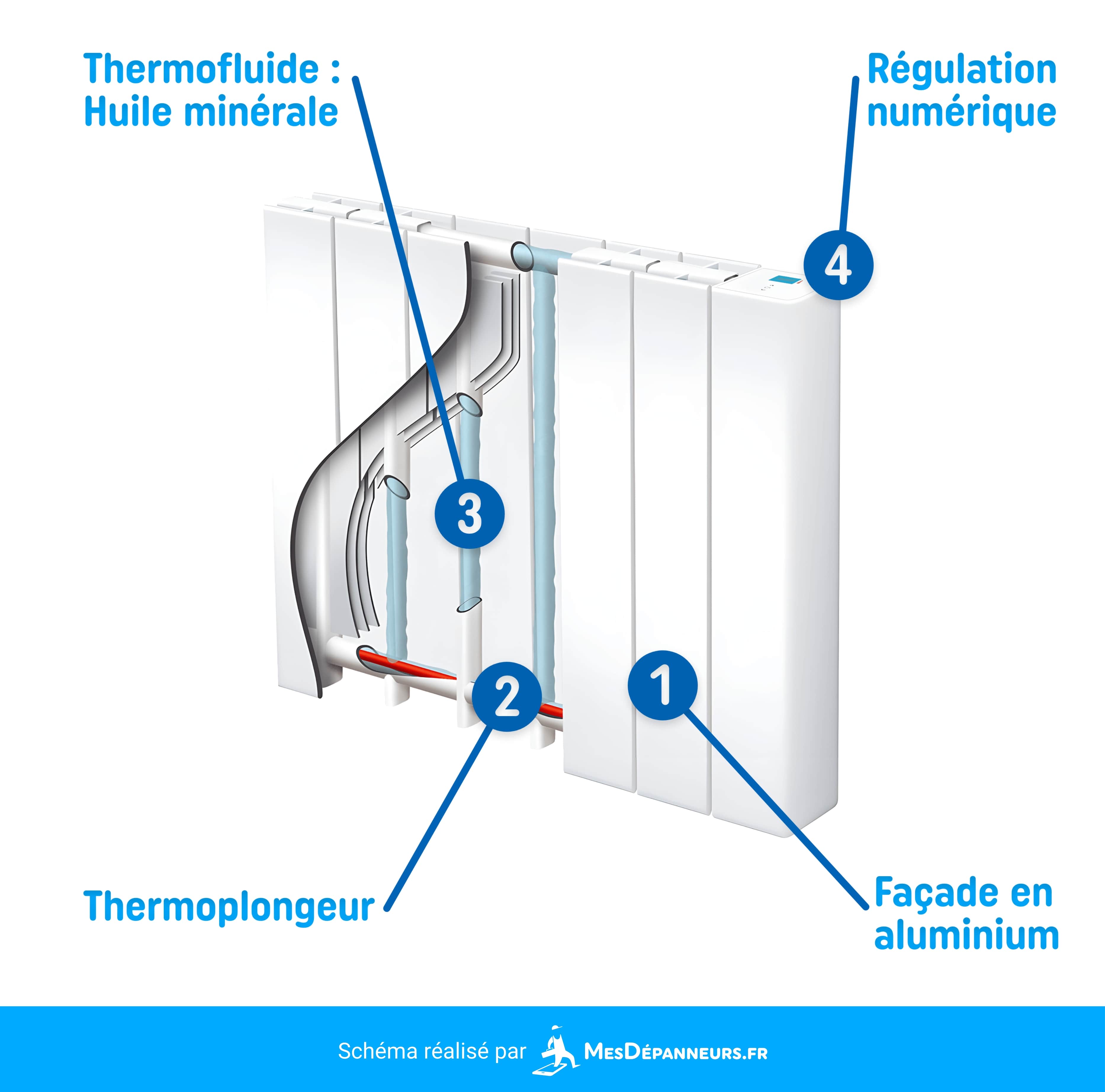 schema infographie radiateur bain huile mesdespanneurs mesdespanneurs.fr