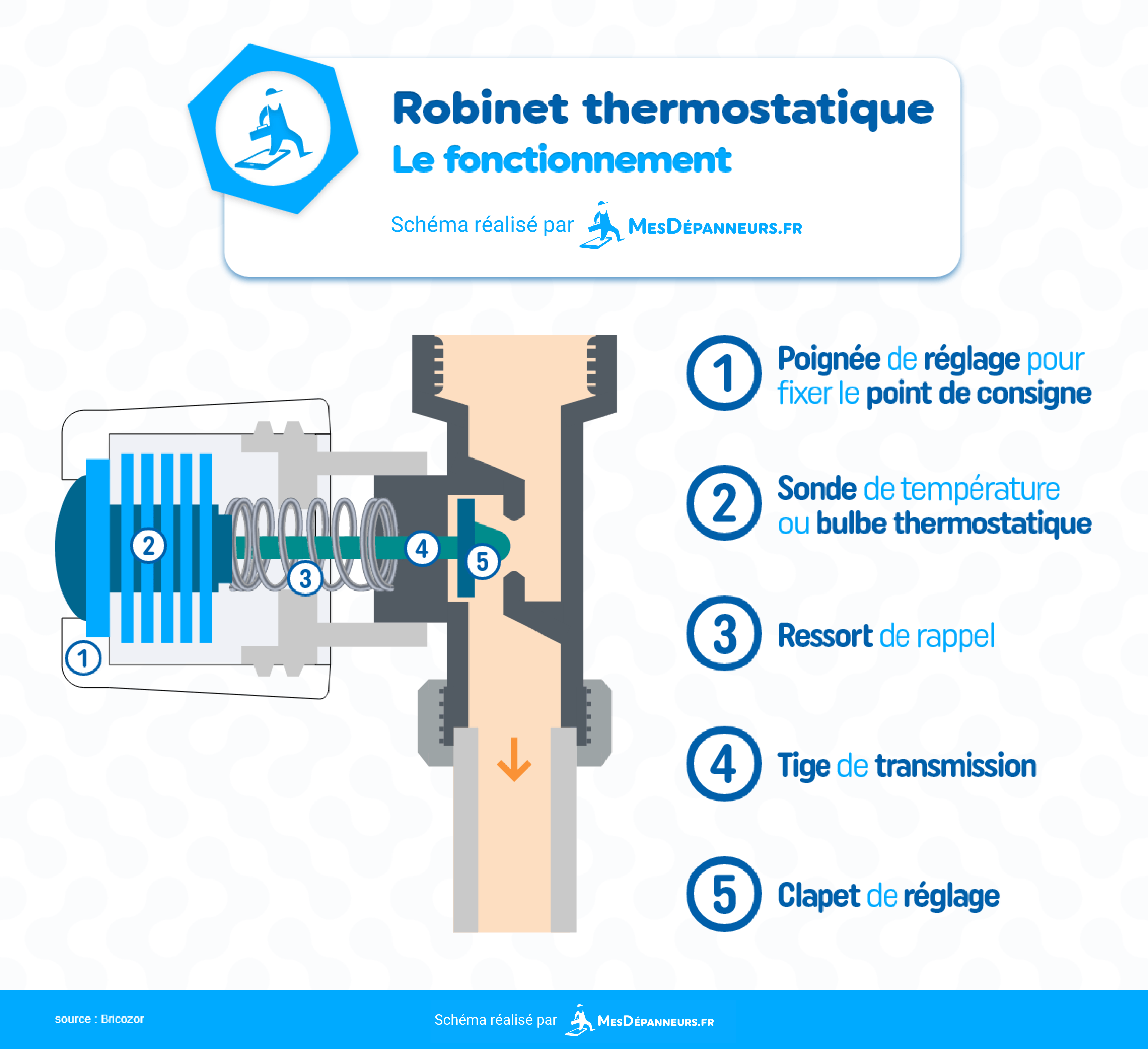 schema robinet thermostatique fonctionnement mesdespanneurs mesdespanneurs.fr